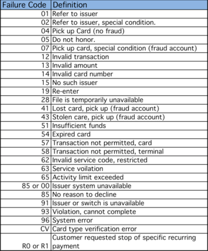 You can find the list of credit card failure codes in this list.