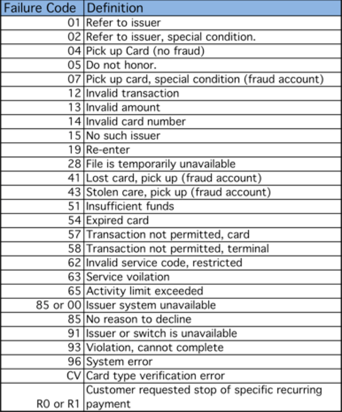 Credit Card Decline Codes: Get the Complete List