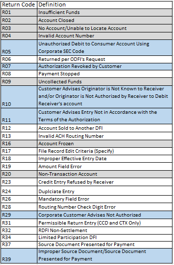 Understanding ACH Return Codes